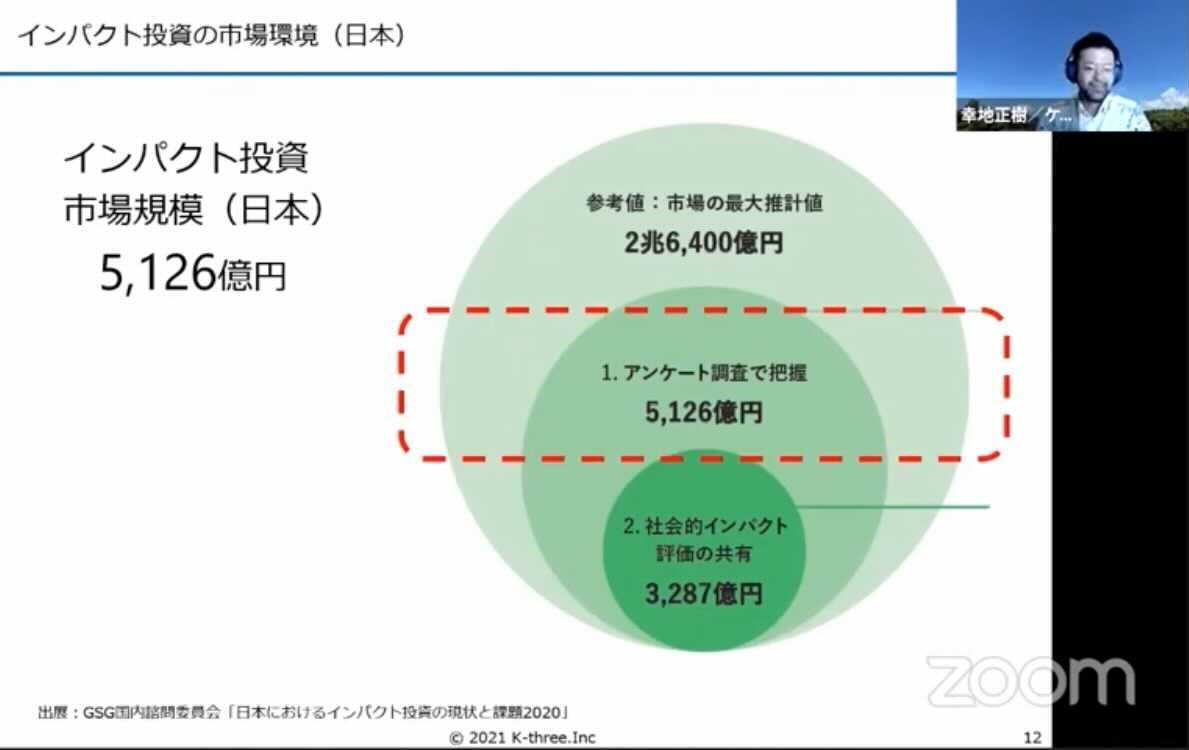（図3）インパクト投資の市場環境（日本）